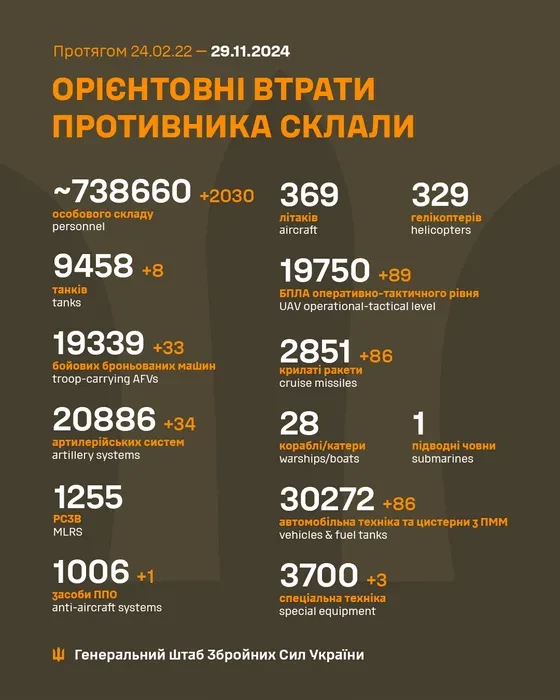 Генштаб ЗСУ: бойові втрати Росії в Україні станом на 29 листопада (ВІДЕО) - зображення